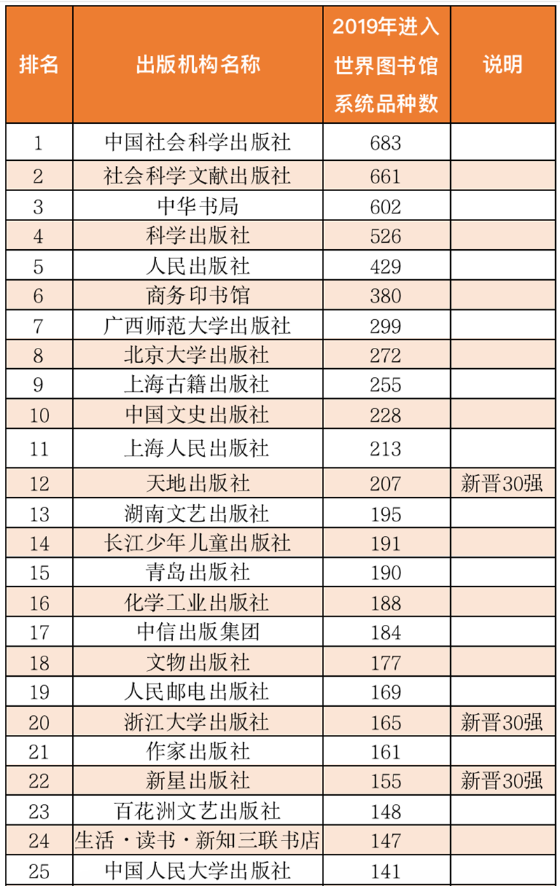中國大陸出版機構入藏品種百強排行榜節選(單位:種).png 中國大陸出版機構入藏品種百強排行榜節選(單位:種).png